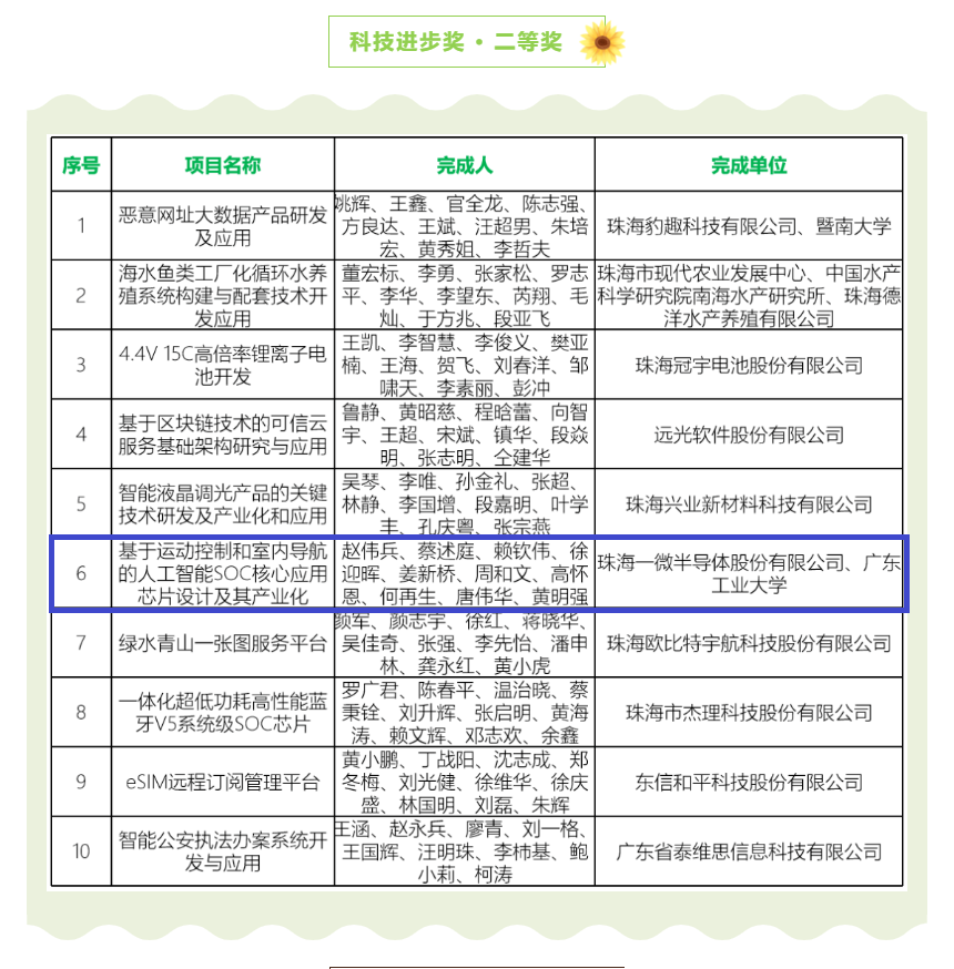 【喜訊】一微半導(dǎo)體榮獲珠海市科技進(jìn)步獎二等獎，科技創(chuàng)新能力再獲認(rèn)可！